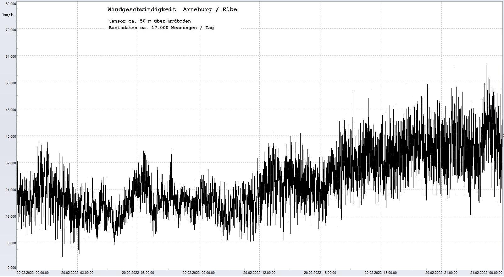 Arneburg Tages-Diagramm Winddaten, 20.02.2022
  Diagramm, Sensor auf Gebude, ca. 50 m ber Erdboden, Basis: 5s-Aufzeichnung