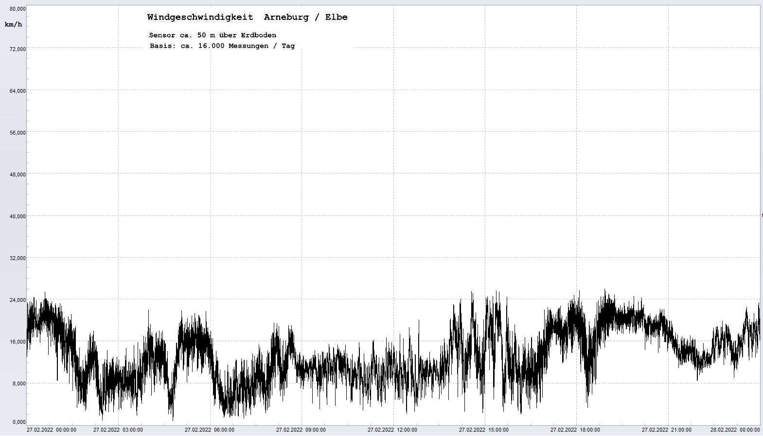 Arneburg Tages-Diagramm Winddaten, 27.02.2022
  Diagramm, Sensor auf Gebude, ca. 50 m ber Erdboden, Basis: 5s-Aufzeichnung