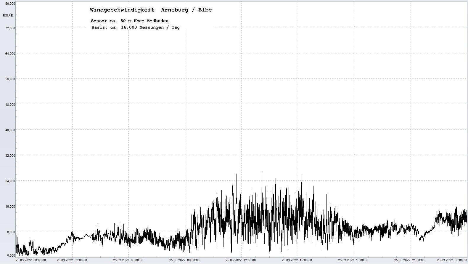 Arneburg Tages-Diagramm Winddaten, 25.03.2022
  Diagramm, Sensor auf Gebude, ca. 50 m ber Erdboden, Basis: 5s-Aufzeichnung