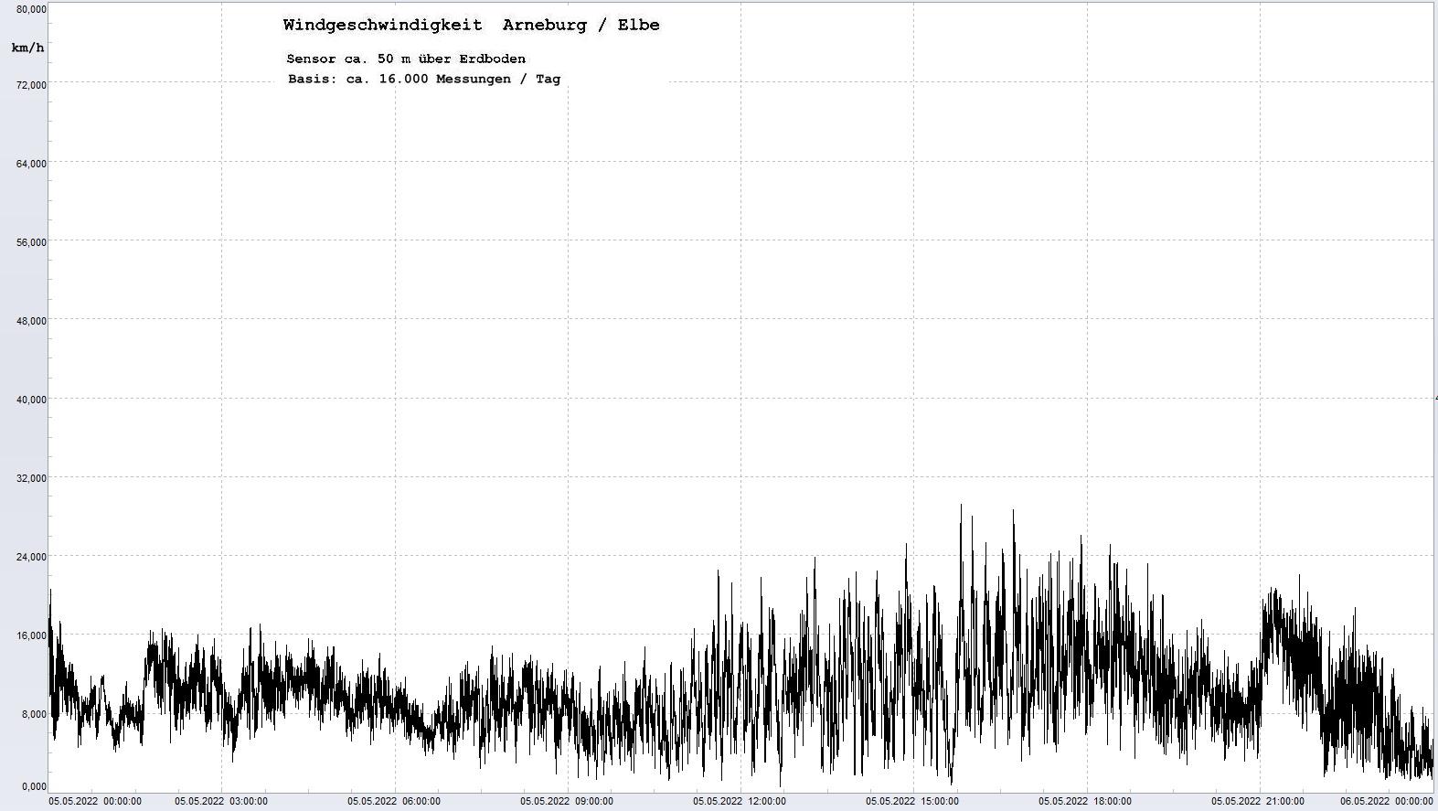 Arneburg Tages-Diagramm Winddaten, 05.05.2022
  Diagramm, Sensor auf Gebude, ca. 50 m ber Erdboden, Basis: 5s-Aufzeichnung