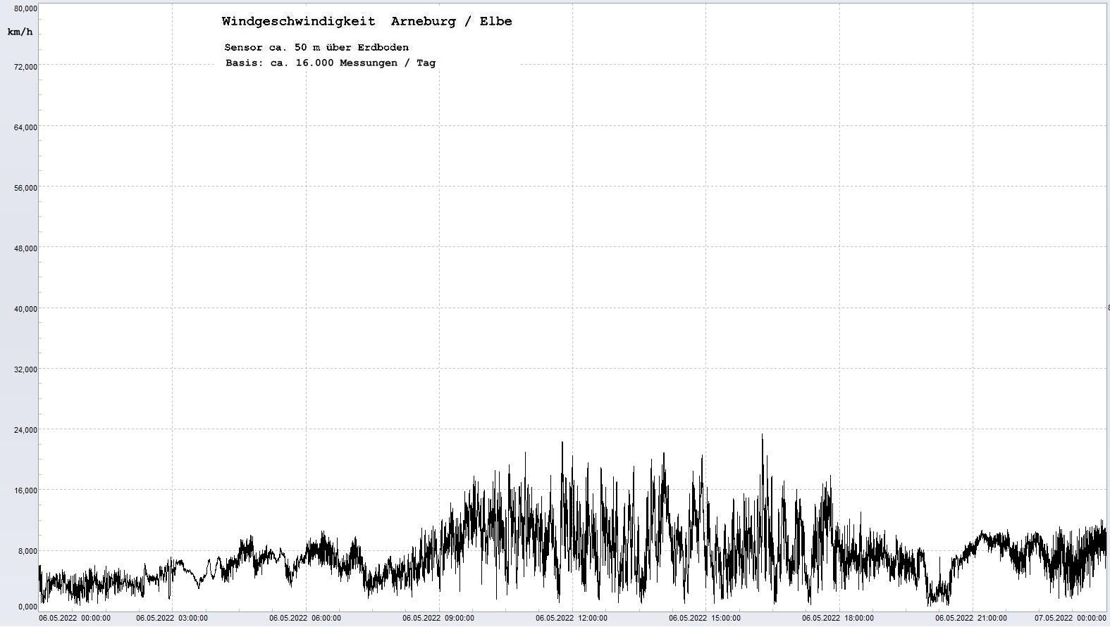 Arneburg Tages-Diagramm Winddaten, 06.05.2022
  Diagramm, Sensor auf Gebude, ca. 50 m ber Erdboden, Basis: 5s-Aufzeichnung