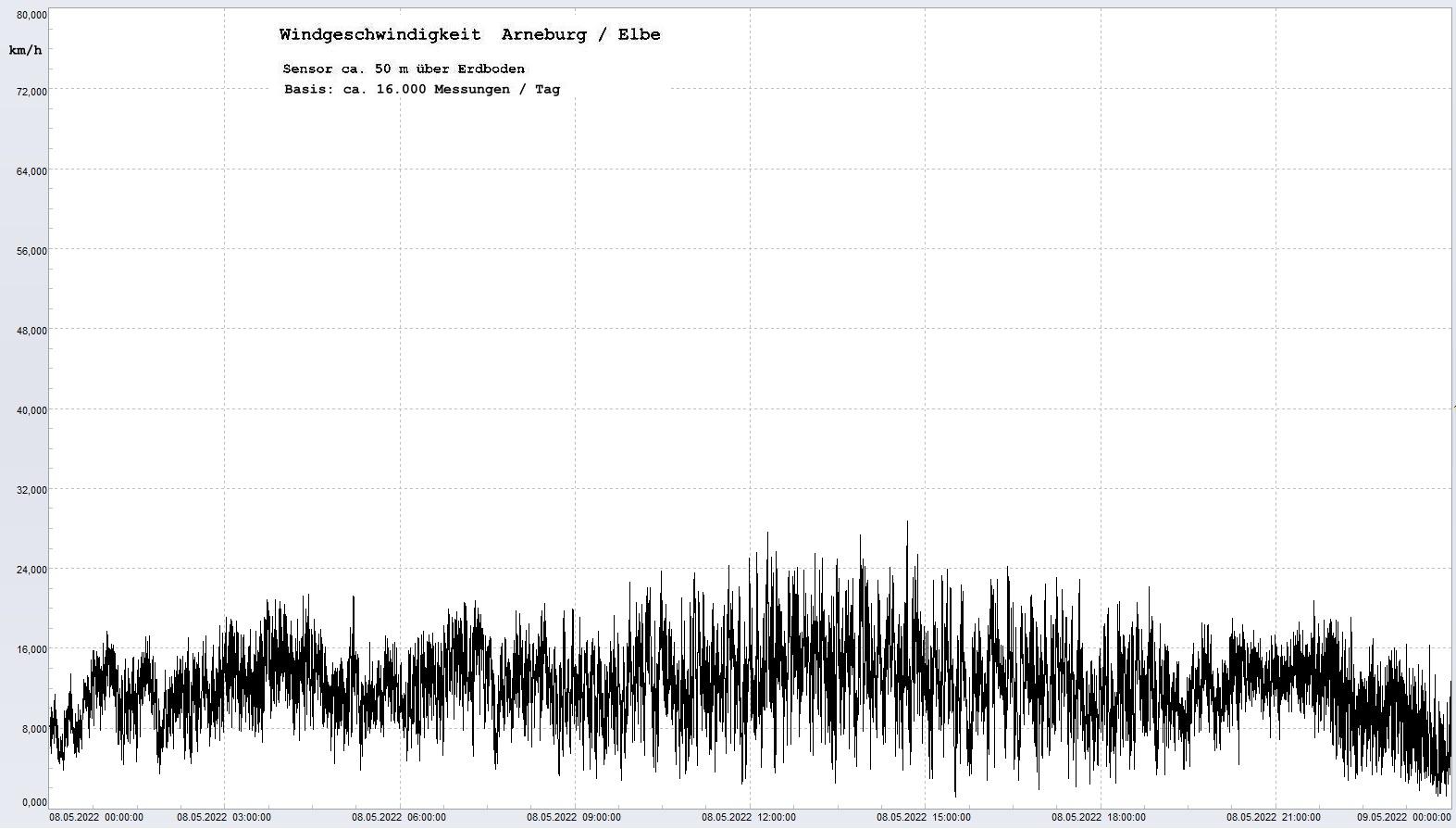 Arneburg Tages-Diagramm Winddaten, 08.05.2022
  Diagramm, Sensor auf Gebude, ca. 50 m ber Erdboden, Basis: 5s-Aufzeichnung
