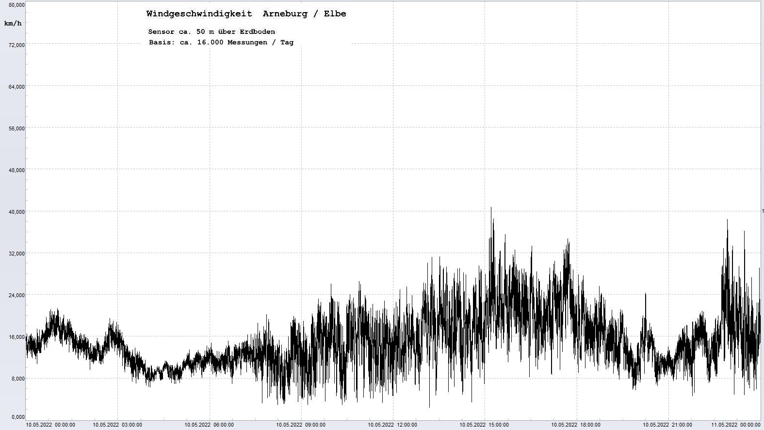 Arneburg Tages-Diagramm Winddaten, 10.05.2022
  Diagramm, Sensor auf Gebude, ca. 50 m ber Erdboden, Basis: 5s-Aufzeichnung