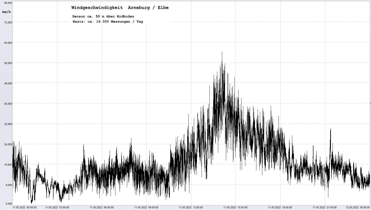 Arneburg Tages-Diagramm Winddaten, 11.05.2022
  Diagramm, Sensor auf Gebude, ca. 50 m ber Erdboden, Basis: 5s-Aufzeichnung