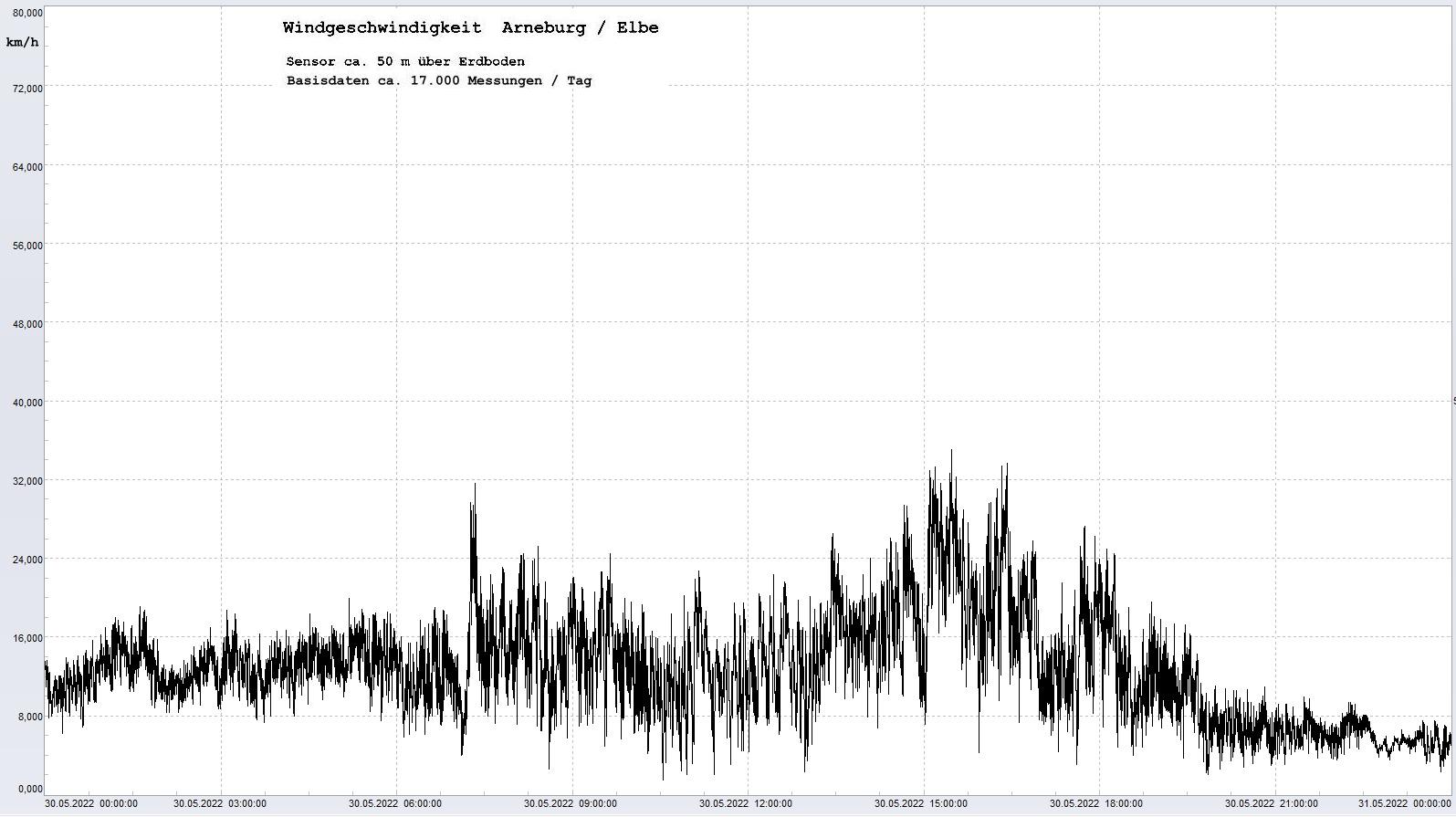 Arneburg Tages-Diagramm Winddaten, 30.05.2022
  Diagramm, Sensor auf Gebude, ca. 50 m ber Erdboden, Basis: 5s-Aufzeichnung