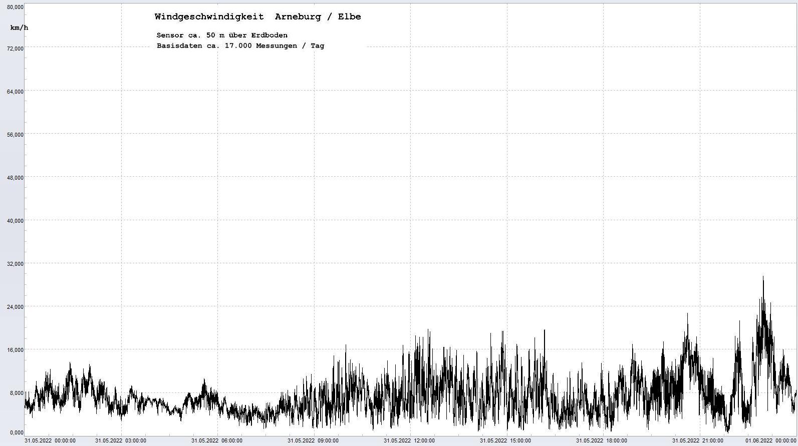 Arneburg Tages-Diagramm Winddaten, 31.05.2022
  Diagramm, Sensor auf Gebude, ca. 50 m ber Erdboden, Basis: 5s-Aufzeichnung