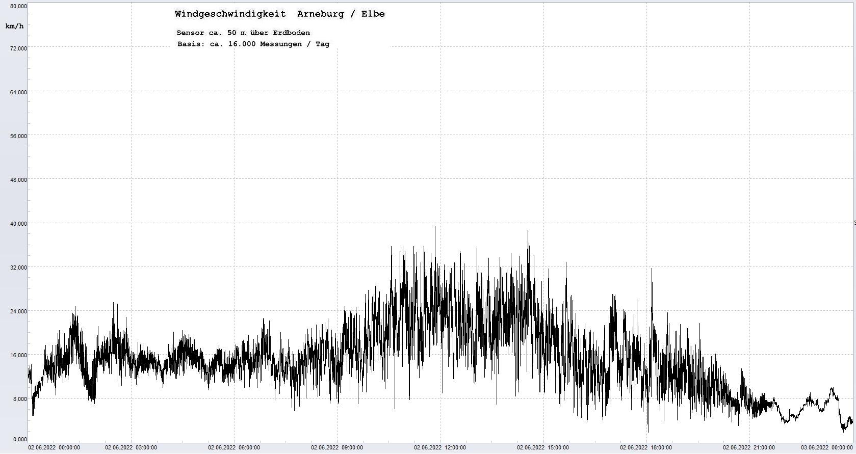 Arneburg Tages-Diagramm Winddaten, 02.06.2022
  Diagramm, Sensor auf Gebude, ca. 50 m ber Erdboden, Basis: 5s-Aufzeichnung