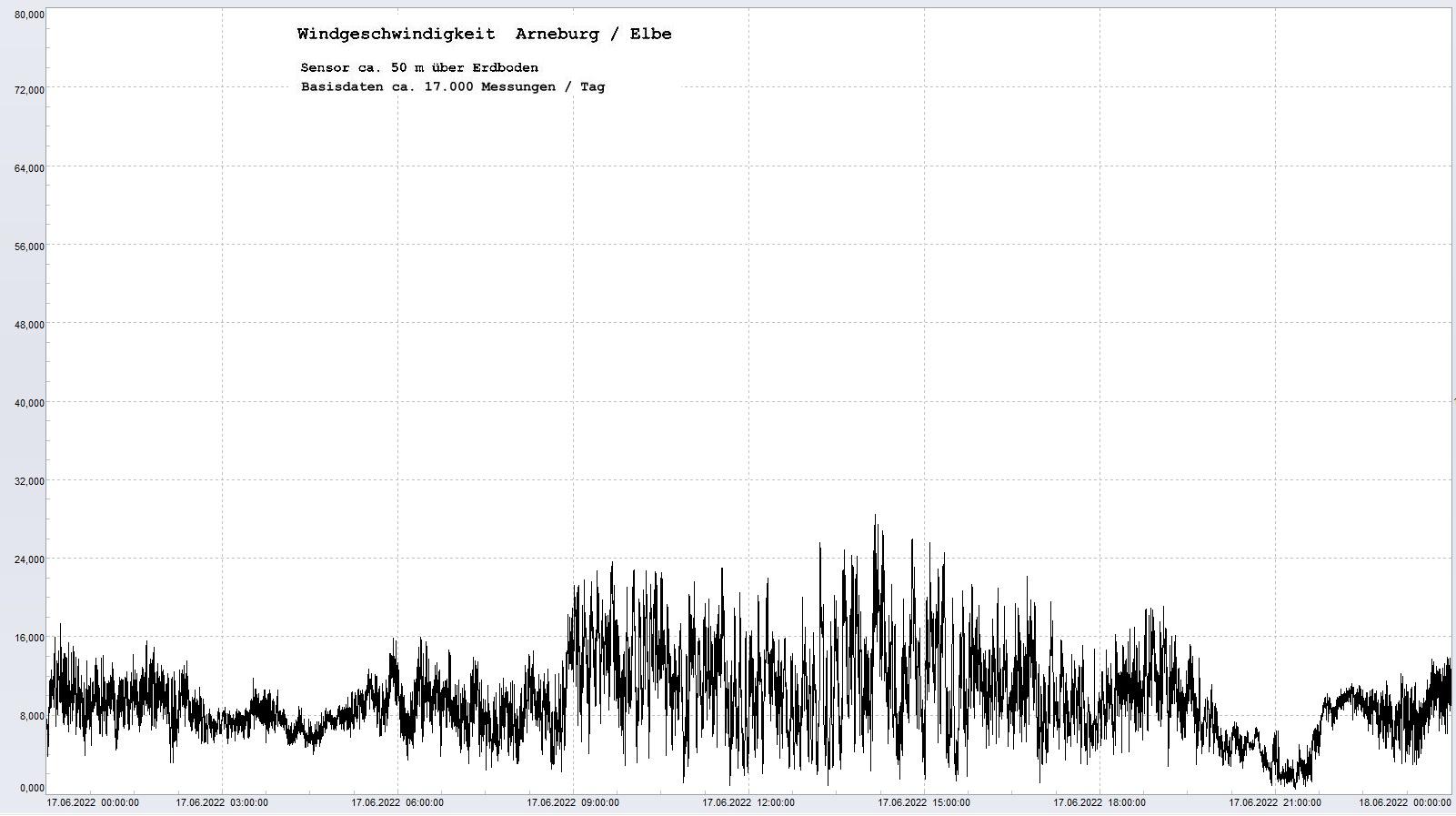 Arneburg Tages-Diagramm Winddaten, 17.06.2022
  Diagramm, Sensor auf Gebude, ca. 50 m ber Erdboden, Basis: 5s-Aufzeichnung