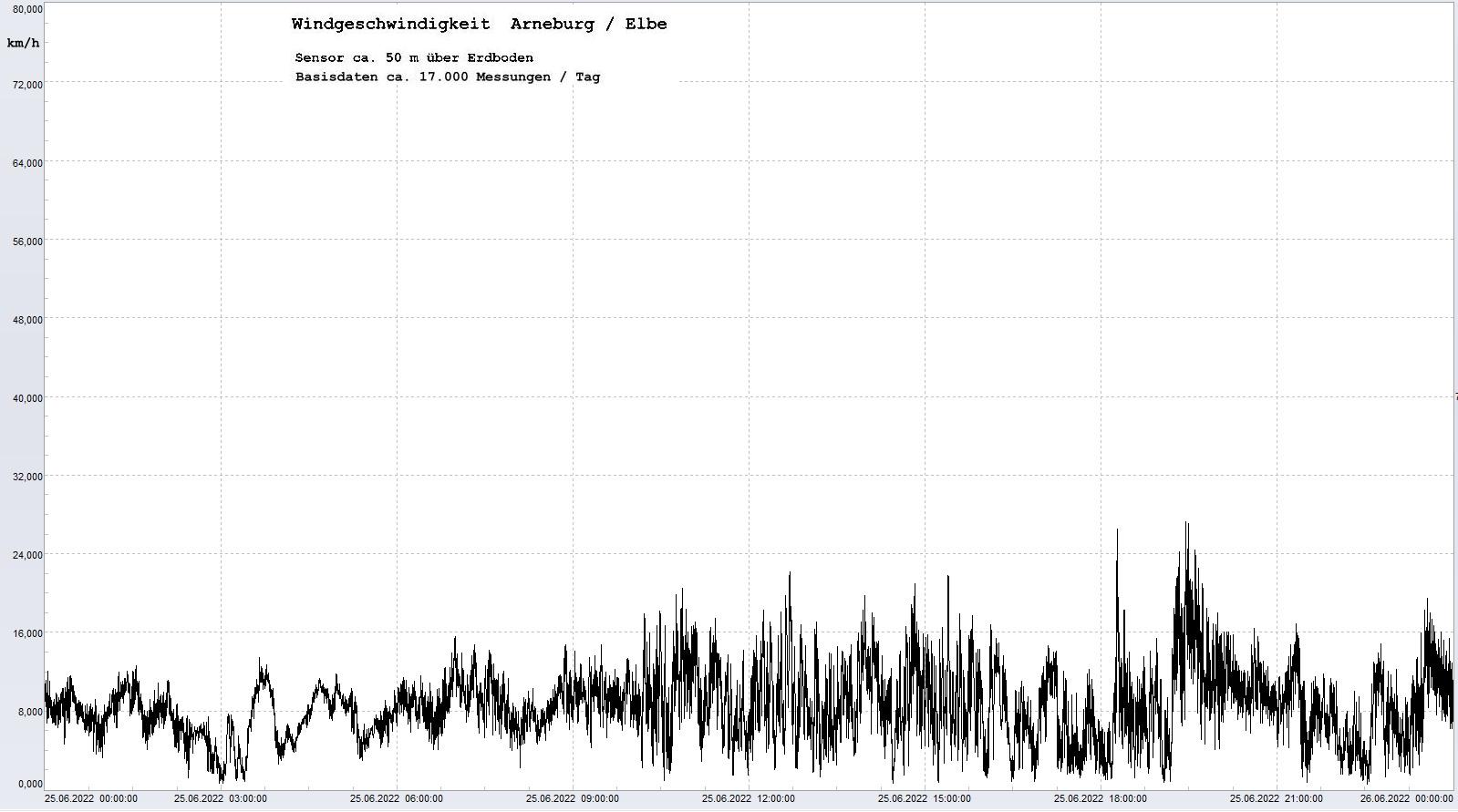 Arneburg Tages-Diagramm Winddaten, 25.06.2022
  Diagramm, Sensor auf Gebude, ca. 50 m ber Erdboden, Basis: 5s-Aufzeichnung