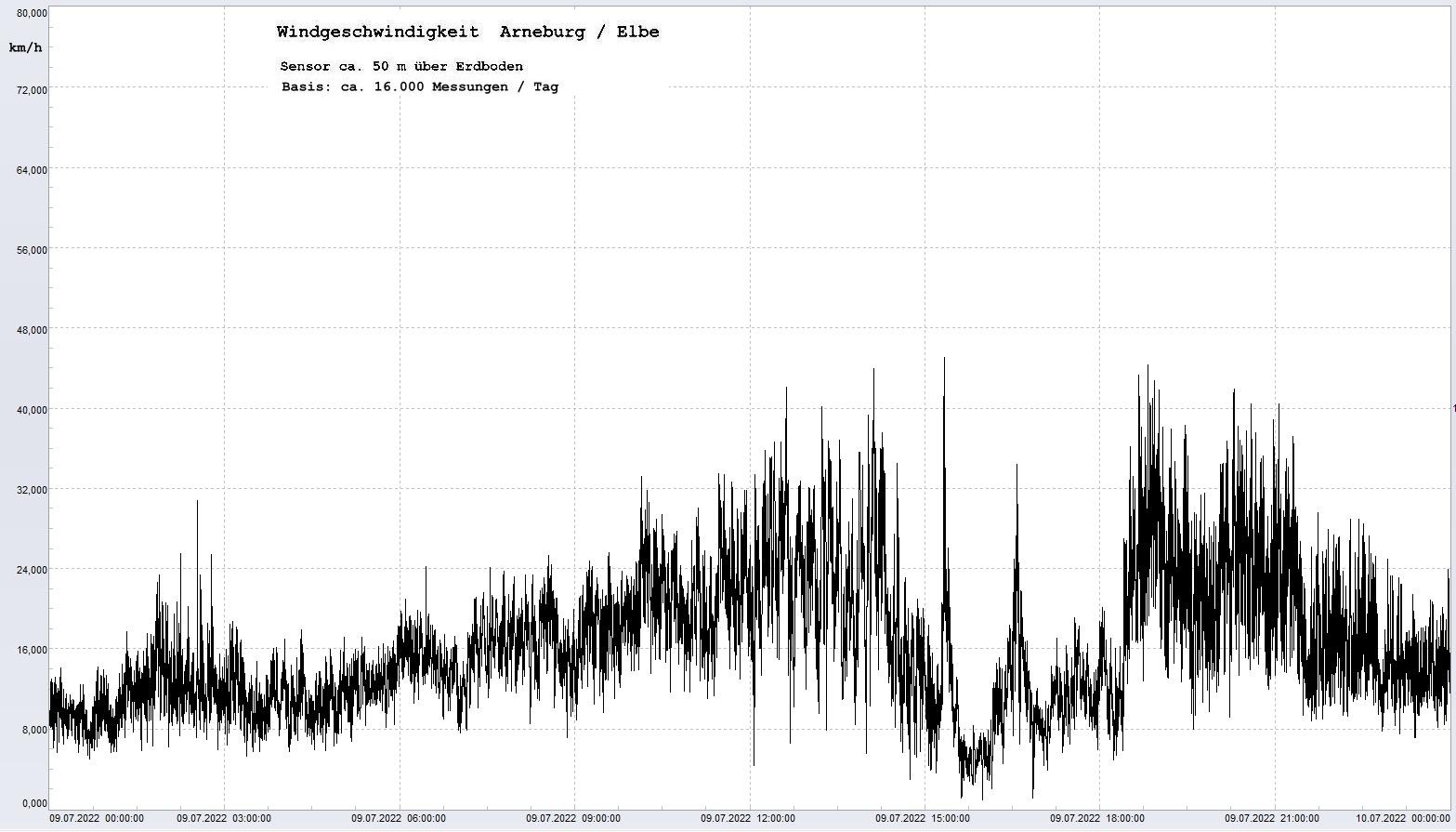 Arneburg Tages-Diagramm Winddaten, 09.07.2022
  Diagramm, Sensor auf Gebude, ca. 50 m ber Erdboden, Basis: 5s-Aufzeichnung