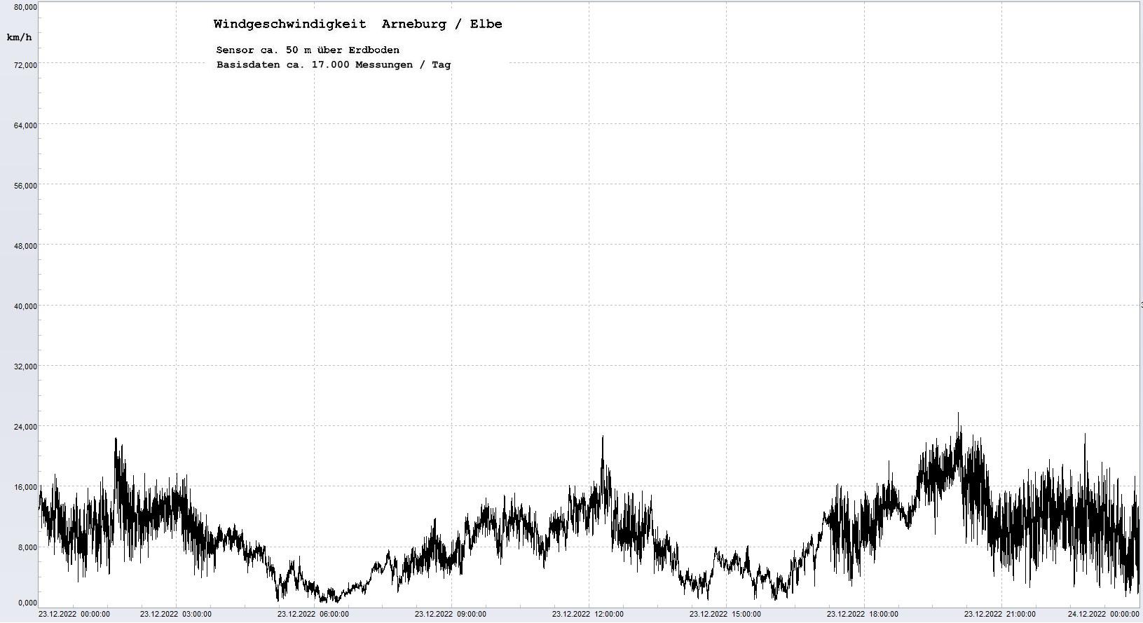 Arneburg Tages-Diagramm Winddaten, 23.12.2022
  Diagramm, Sensor auf Gebude, ca. 50 m ber Erdboden, Basis: 5s-Aufzeichnung