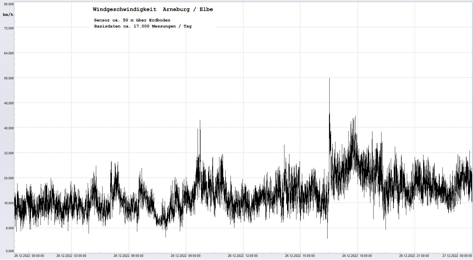 Arneburg Tages-Diagramm Winddaten, 26.12.2022
  Diagramm, Sensor auf Gebude, ca. 50 m ber Erdboden, Basis: 5s-Aufzeichnung