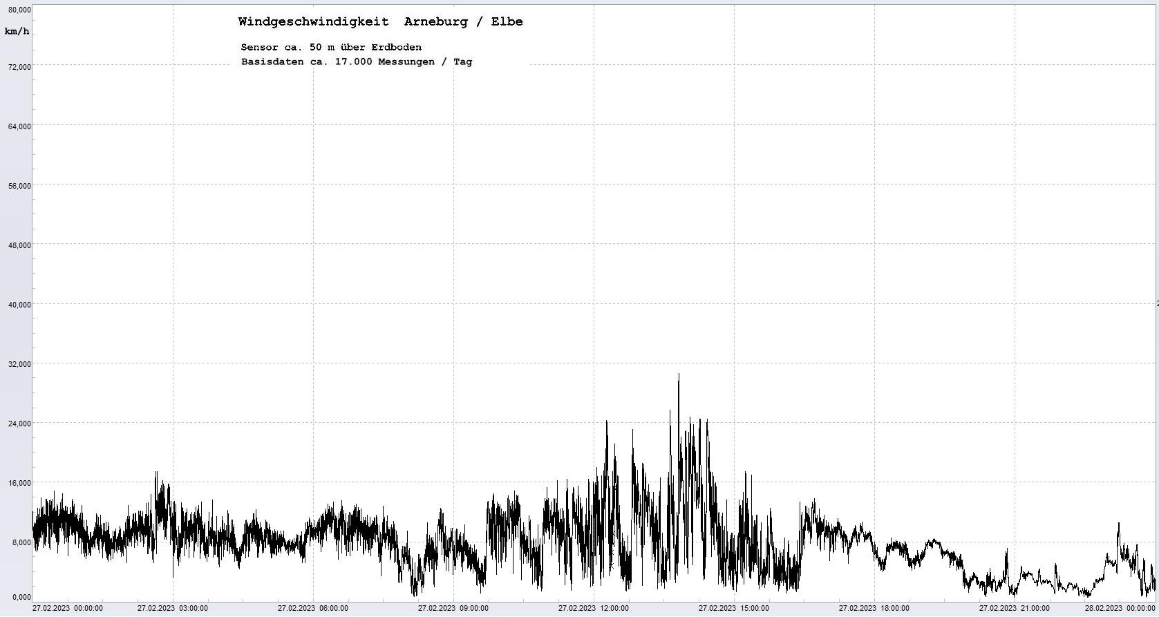 Arneburg Tages-Diagramm Winddaten, 27.02.2023
  Diagramm, Sensor auf Gebude, ca. 50 m ber Erdboden, Basis: 5s-Aufzeichnung