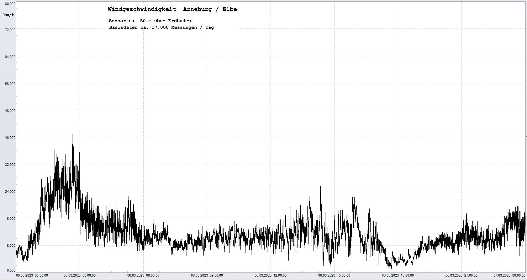Arneburg Tages-Diagramm Winddaten, 06.03.2023
  Diagramm, Sensor auf Gebude, ca. 50 m ber Erdboden, Basis: 5s-Aufzeichnung