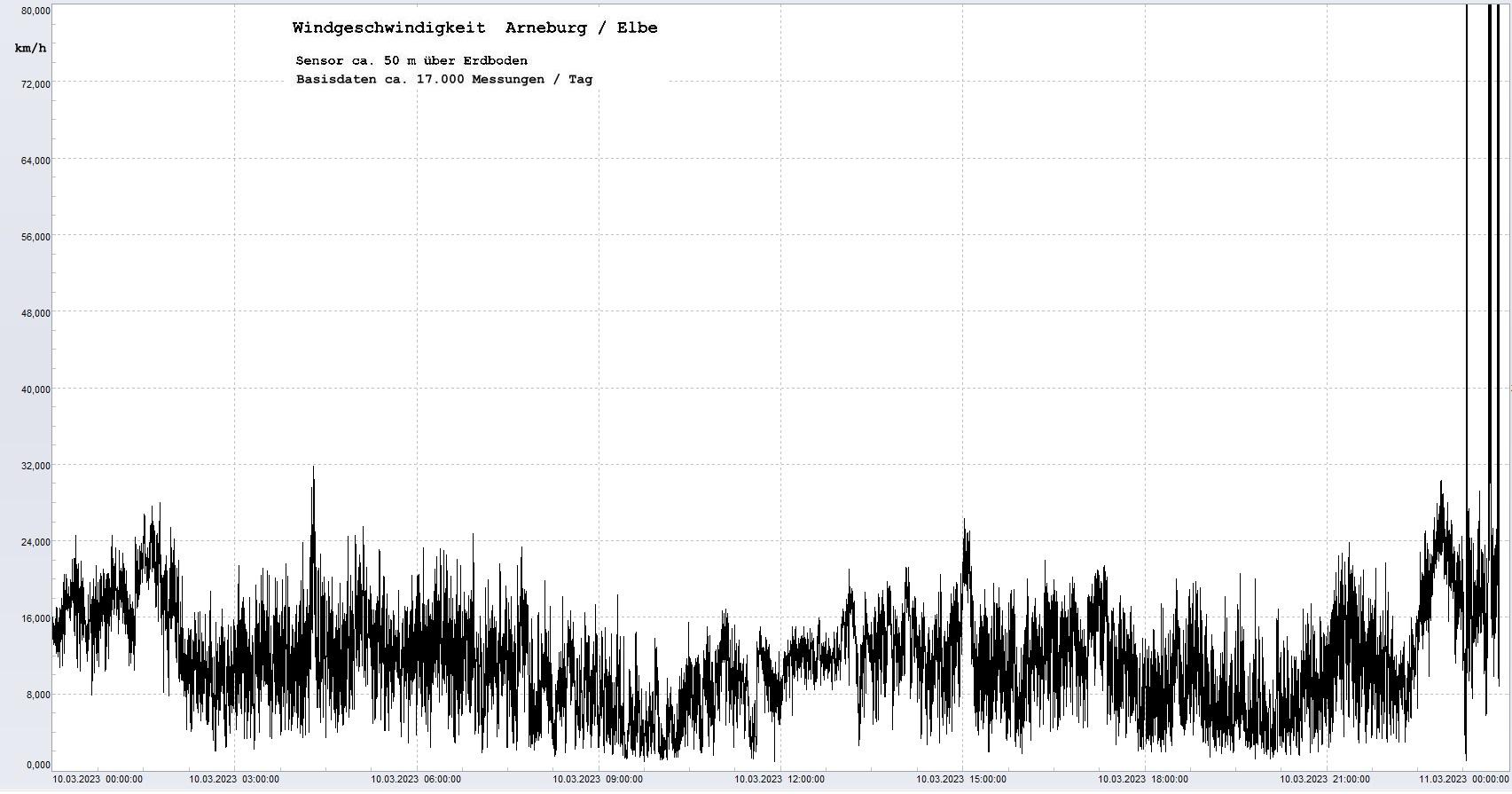 Arneburg Tages-Diagramm Winddaten, 10.03.2023
  Diagramm, Sensor auf Gebude, ca. 50 m ber Erdboden, Basis: 5s-Aufzeichnung
