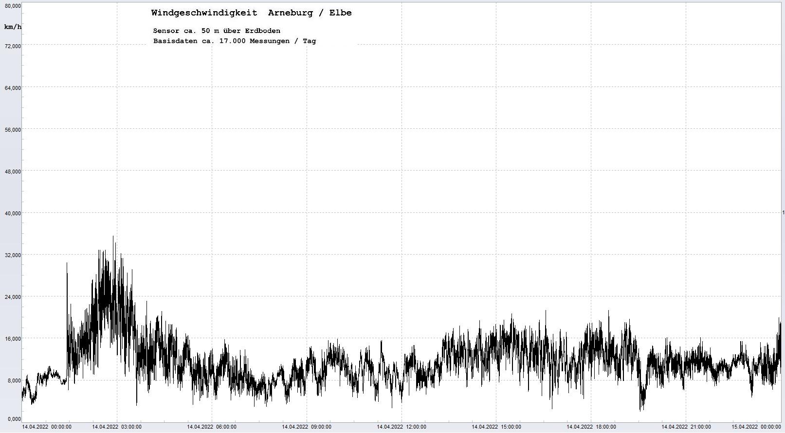Arneburg Tages-Diagramm Winddaten, 14.04.2023
  Diagramm, Sensor auf Gebude, ca. 50 m ber Erdboden, Basis: 5s-Aufzeichnung
