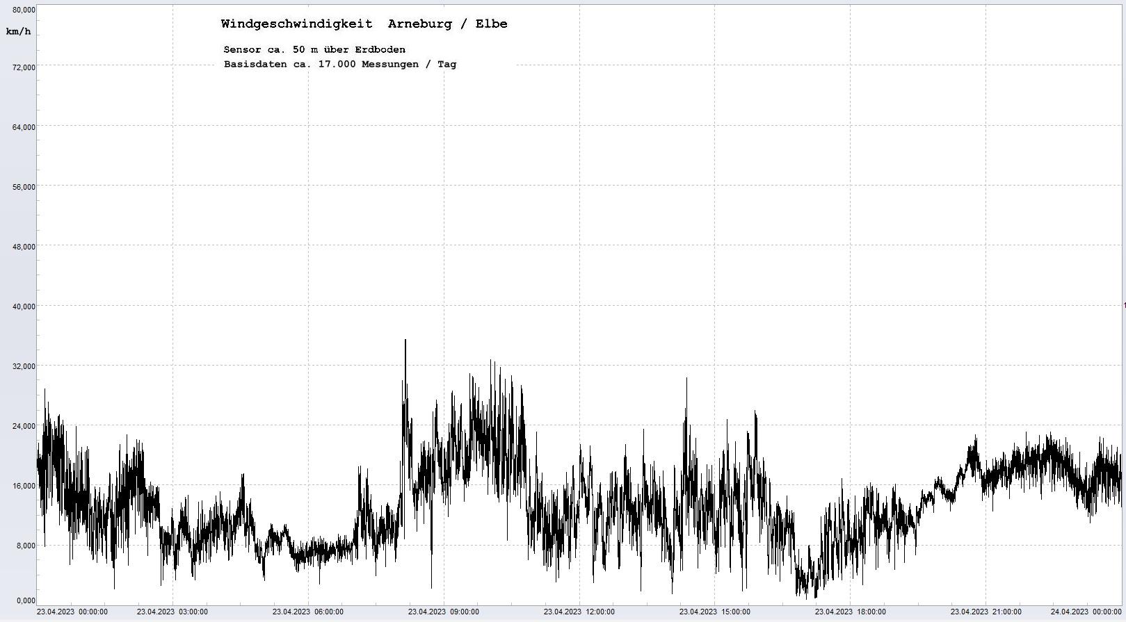 Arneburg Tages-Diagramm Winddaten, 23.04.2023
  Diagramm, Sensor auf Gebude, ca. 50 m ber Erdboden, Basis: 5s-Aufzeichnung