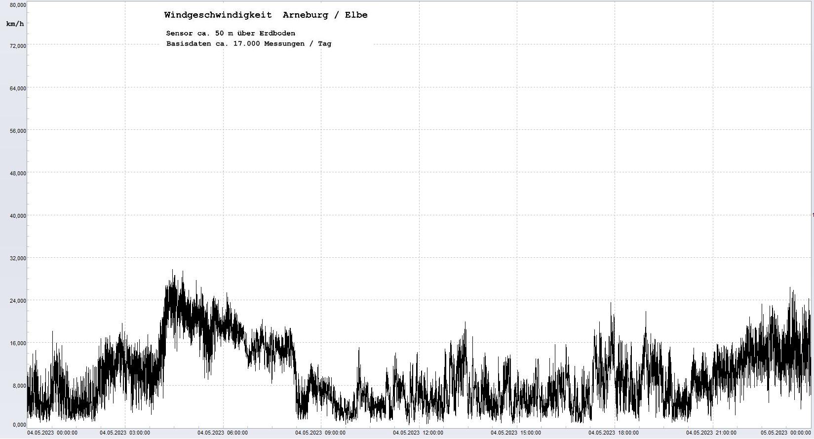 Arneburg Tages-Diagramm Winddaten, 04.05.2023
  Diagramm, Sensor auf Gebude, ca. 50 m ber Erdboden, Basis: 5s-Aufzeichnung
