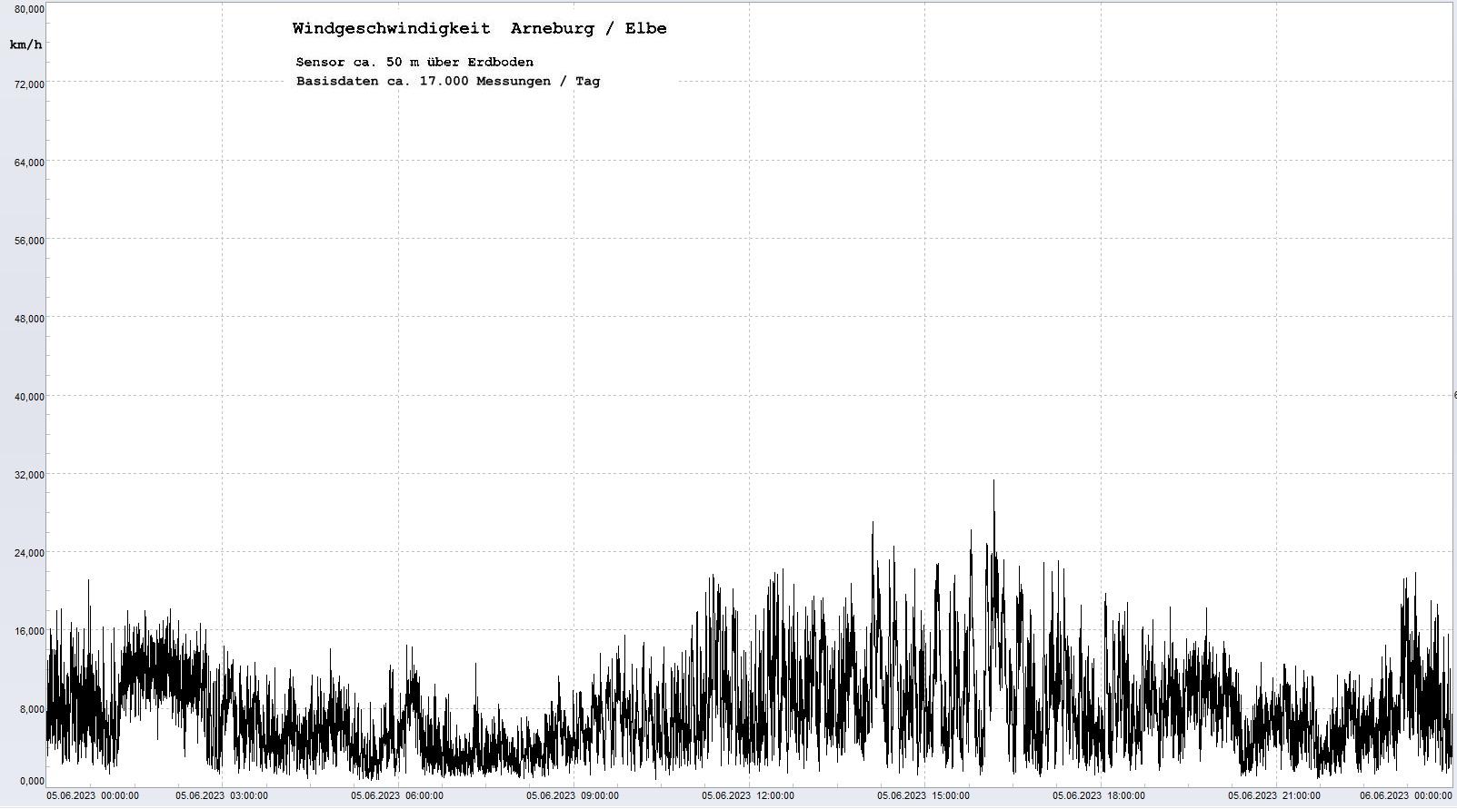 Arneburg Tages-Diagramm Winddaten, 05.06.2023
  Diagramm, Sensor auf Gebude, ca. 50 m ber Erdboden, Basis: 5s-Aufzeichnung