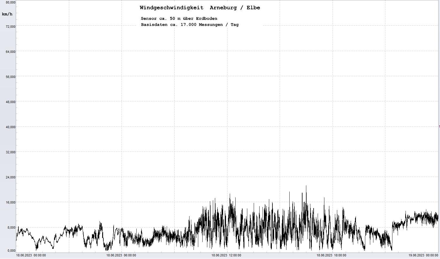 Arneburg Tages-Diagramm Winddaten, 18.06.2023
  Diagramm, Sensor auf Gebude, ca. 50 m ber Erdboden, Basis: 5s-Aufzeichnung