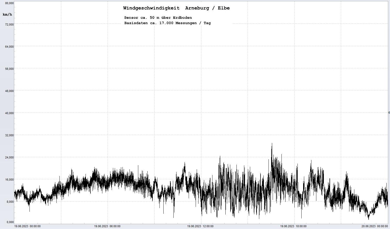 Arneburg Tages-Diagramm Winddaten, 19.06.2023
  Diagramm, Sensor auf Gebude, ca. 50 m ber Erdboden, Basis: 5s-Aufzeichnung