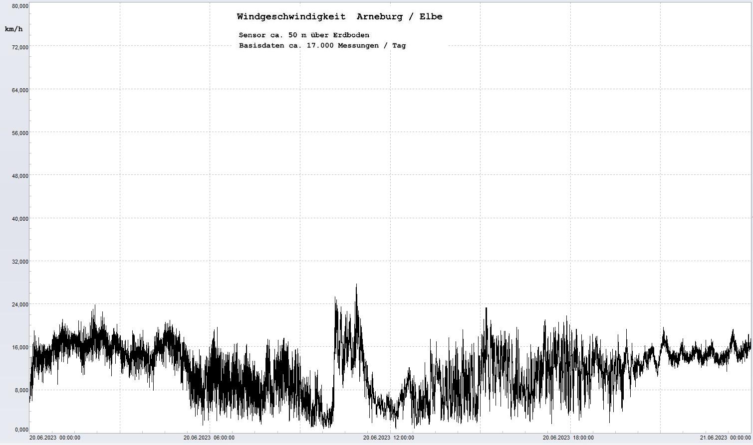 Arneburg Tages-Diagramm Winddaten, 20.06.2023
  Diaramm, Sensor auf Gebude, ca. 50 m ber Erdboden, Basis: 5s-Aufzeichnung