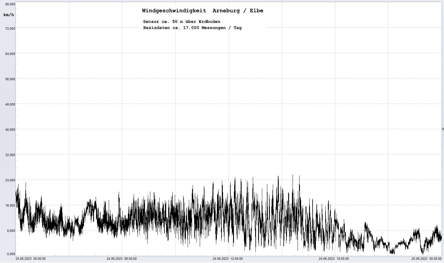 Arneburg Tages-Diagramm Winddaten, 24.06.2023
  Diagramm, Sensor auf Gebude, ca. 50 m ber Erdboden, Basis: 5s-Aufzeichnung