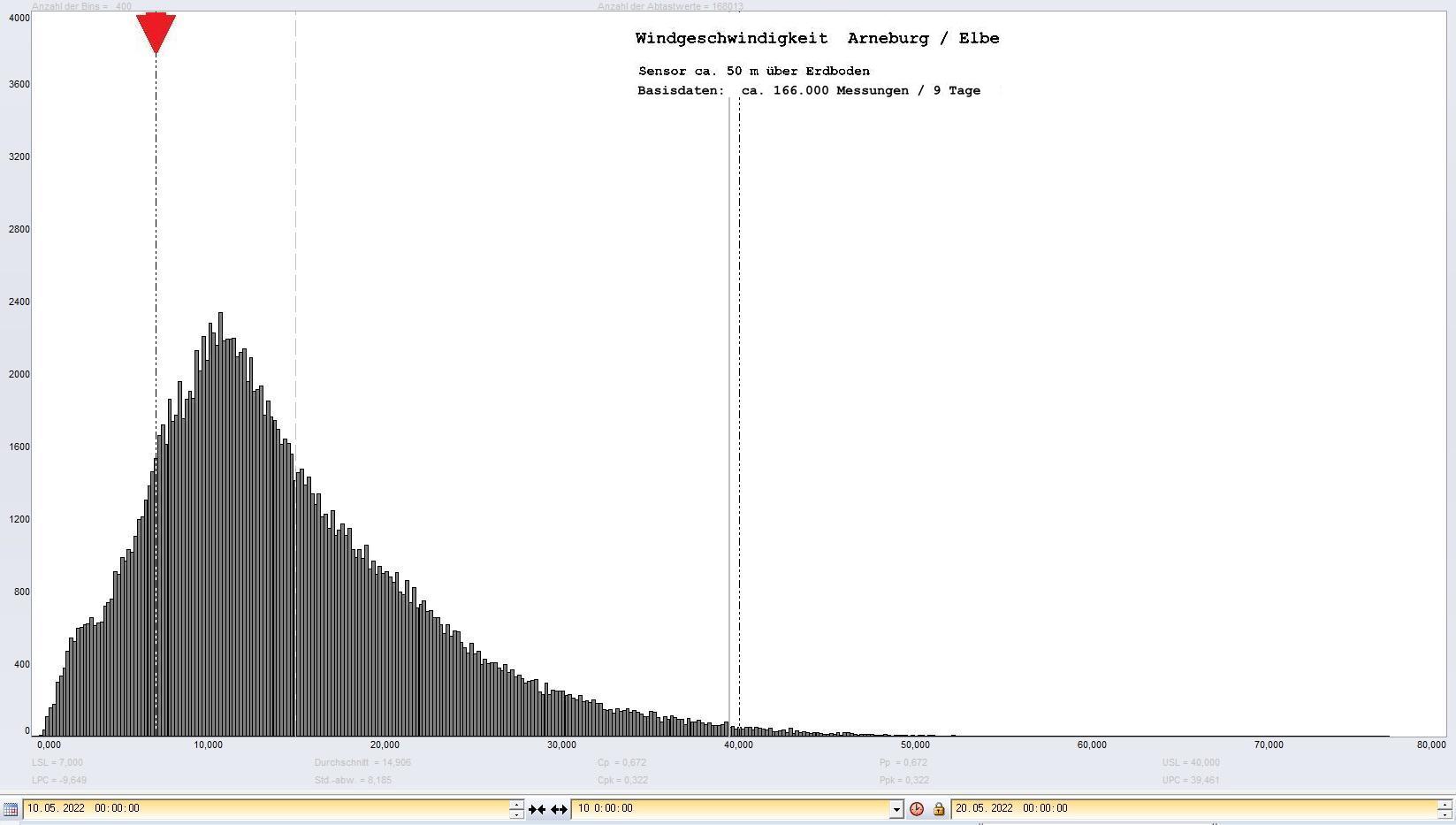 Arneburg 9 Tage Histogramm Winddaten, ab 10.05.2022 
  Sensor auf Gebude, ca. 50 m ber Erdboden, Basis: 5s-Aufzeichnung