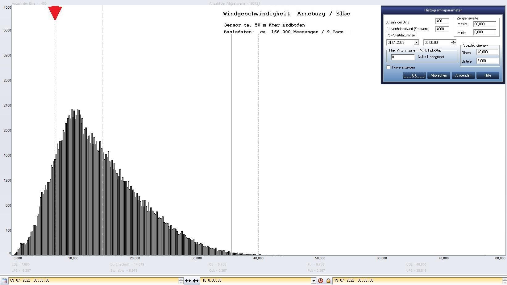 Arneburg 9 Tage Histogramm Winddaten, ab 09.07.2022 
  Sensor auf Gebude, ca. 50 m ber Erdboden, Basis: 5s-Aufzeichnung