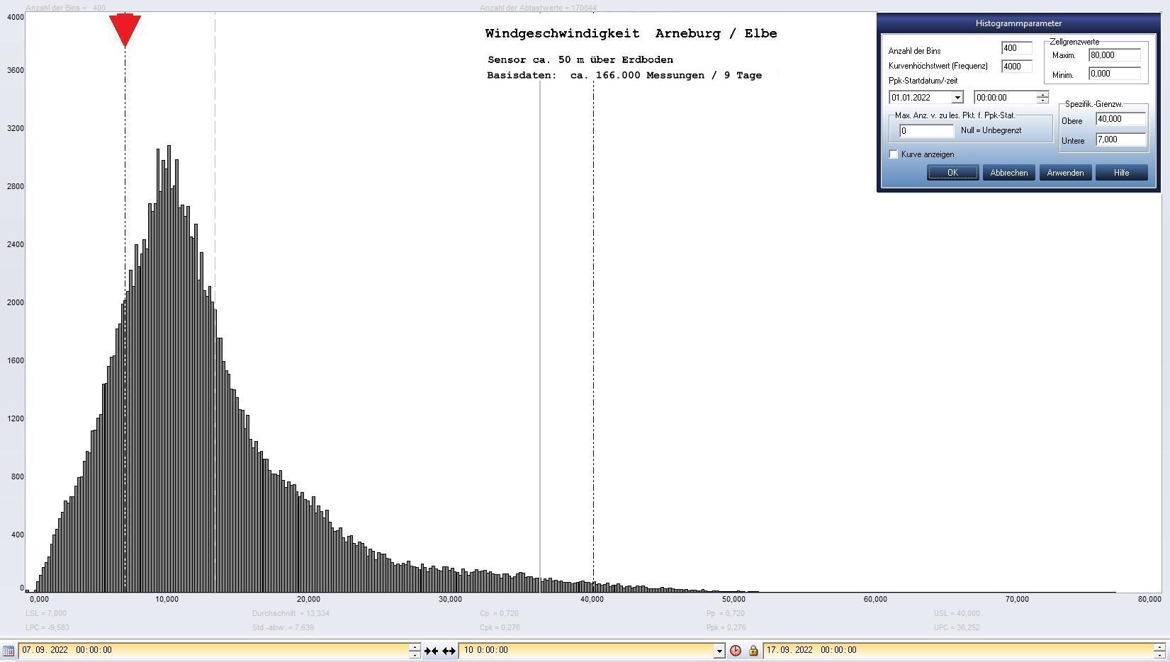 Arneburg 9 Tage Histogramm Winddaten, ab 07.09.2022 
  Sensor auf Gebude, ca. 50 m ber Erdboden, Basis: 5s-Aufzeichnung