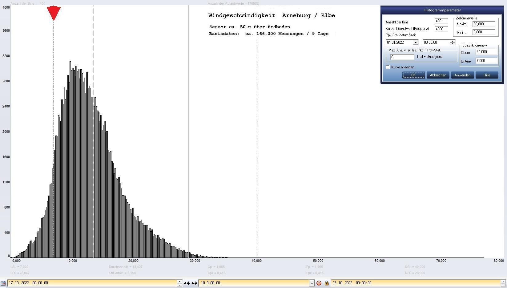 Arneburg 9 Tage Histogramm Winddaten, ab 17.10.2022 
  Sensor auf Gebude, ca. 50 m ber Erdboden, Basis: 5s-Aufzeichnung