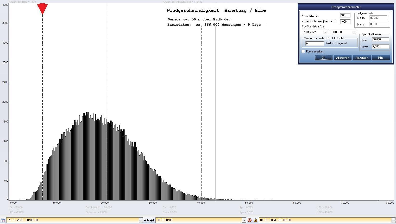 Arneburg 9 Tage Histogramm Winddaten, ab 25.12.2022 
  Sensor auf Gebude, ca. 50 m ber Erdboden, Basis: 5s-Aufzeichnung