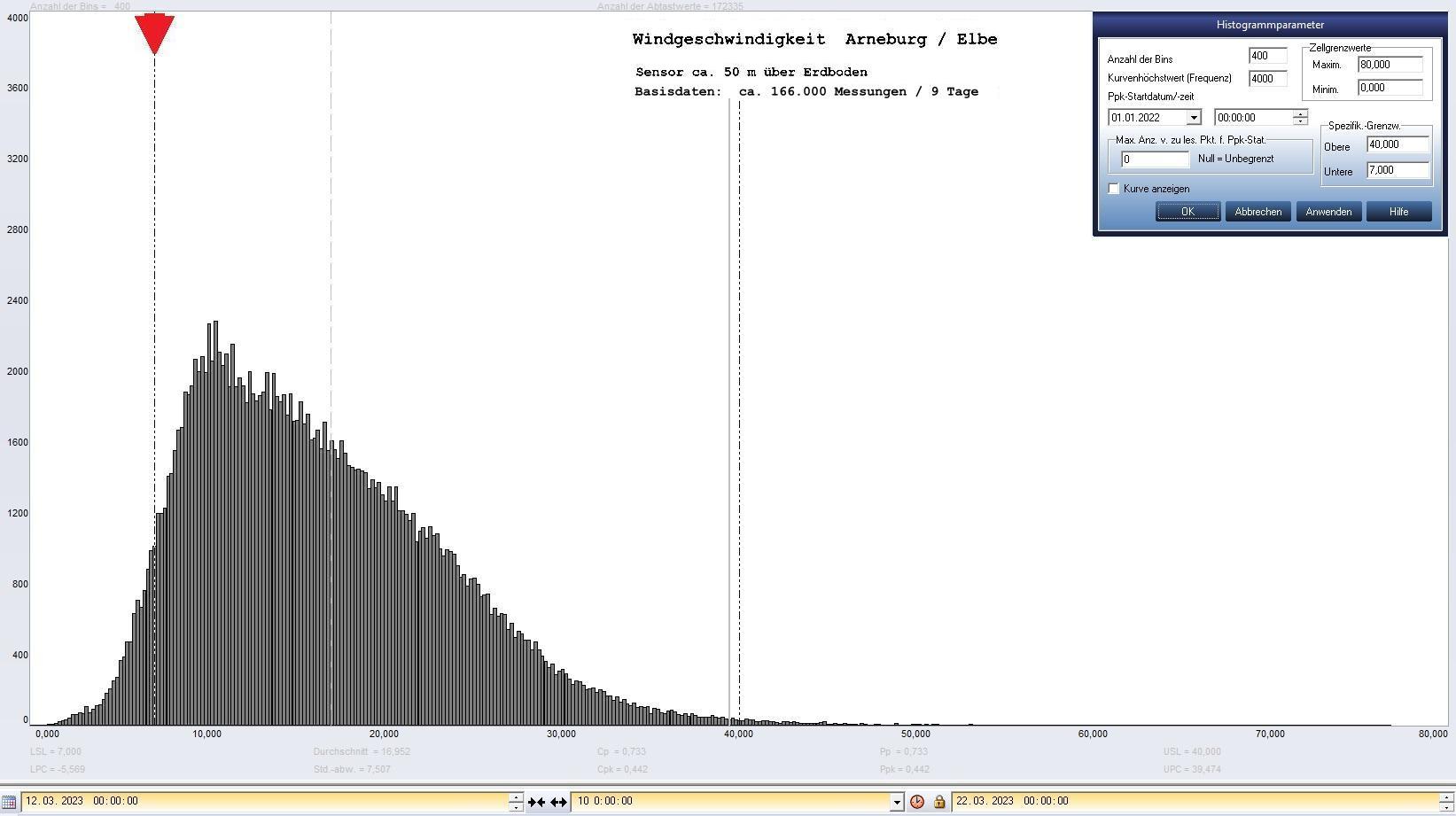 Arneburg 9 Tage Histogramm Winddaten, ab 12.03.2023 
 Histogramm,  Sensor auf Gebude, ca. 50 m ber Erdboden, Basis: 5s-Aufzeichnung