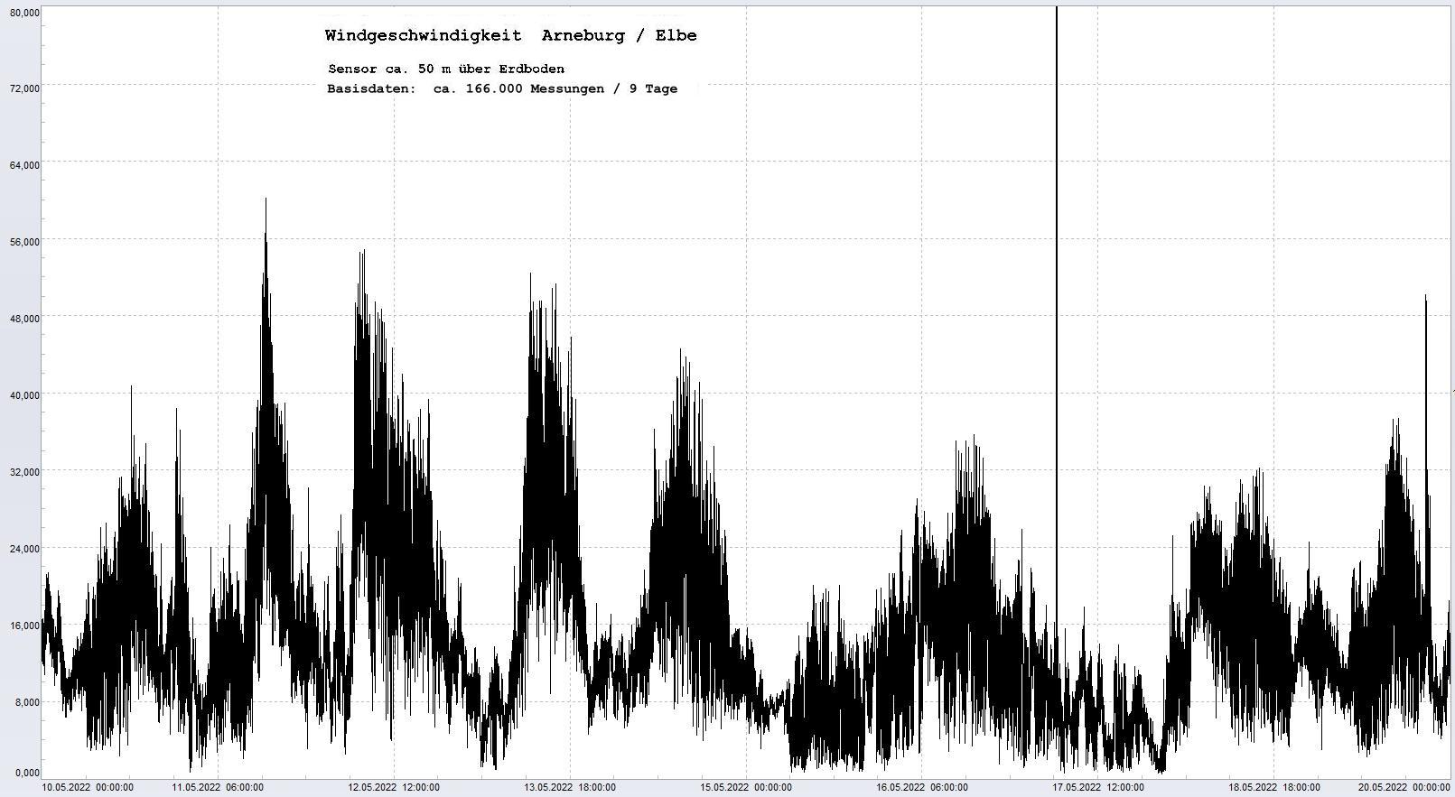 Arneburg 9 Tage Histogramm Winddaten, 
  Sensor auf Gebude, ca. 50 m ber Erdboden, Basis: 5s-Aufzeichnung
