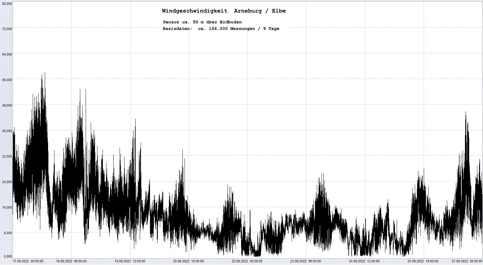 Arneburg 9 Tage Histogramm Winddaten, 
  Sensor auf Gebude, ca. 50 m ber Erdboden, Basis: 5s-Aufzeichnung
