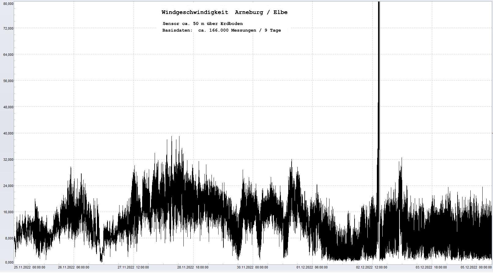 Arneburg 9 Tage Histogramm Winddaten, 
  Sensor auf Gebude, ca. 50 m ber Erdboden, Basis: 5s-Aufzeichnung