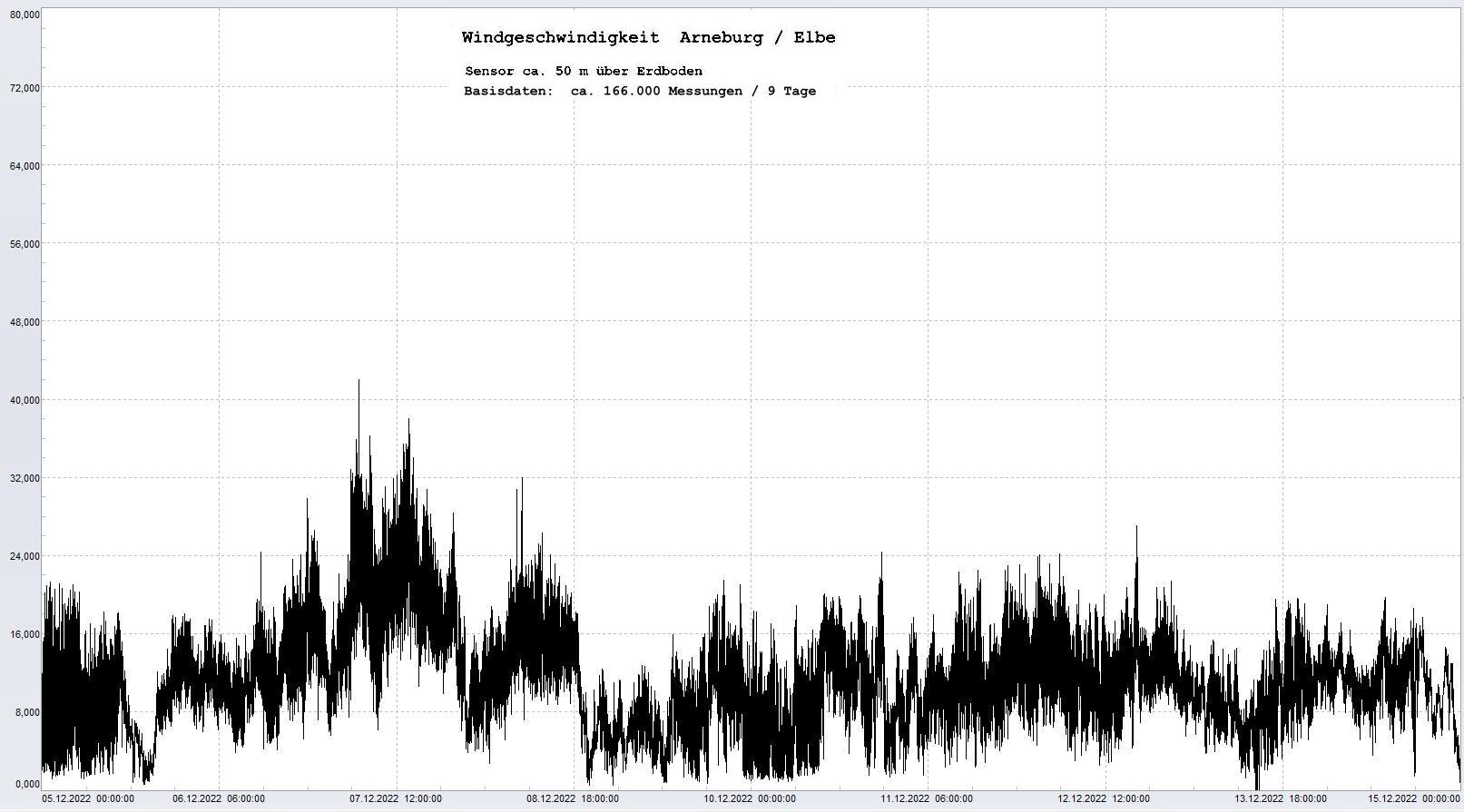Arneburg 9 Tage Histogramm Winddaten, 
  Sensor auf Gebude, ca. 50 m ber Erdboden, Basis: 5s-Aufzeichnung