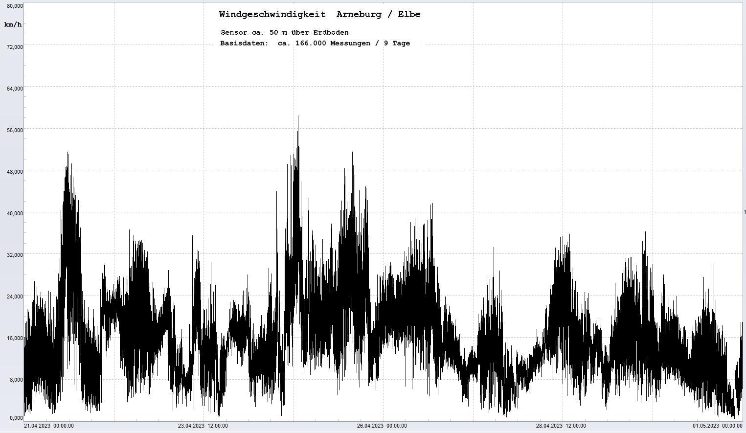 Arneburg 9 Tage Histogramm Winddaten, 
 Diagramm,  Sensor auf Gebude, ca. 50 m ber Erdboden, Basis: 5s-Aufzeichnung