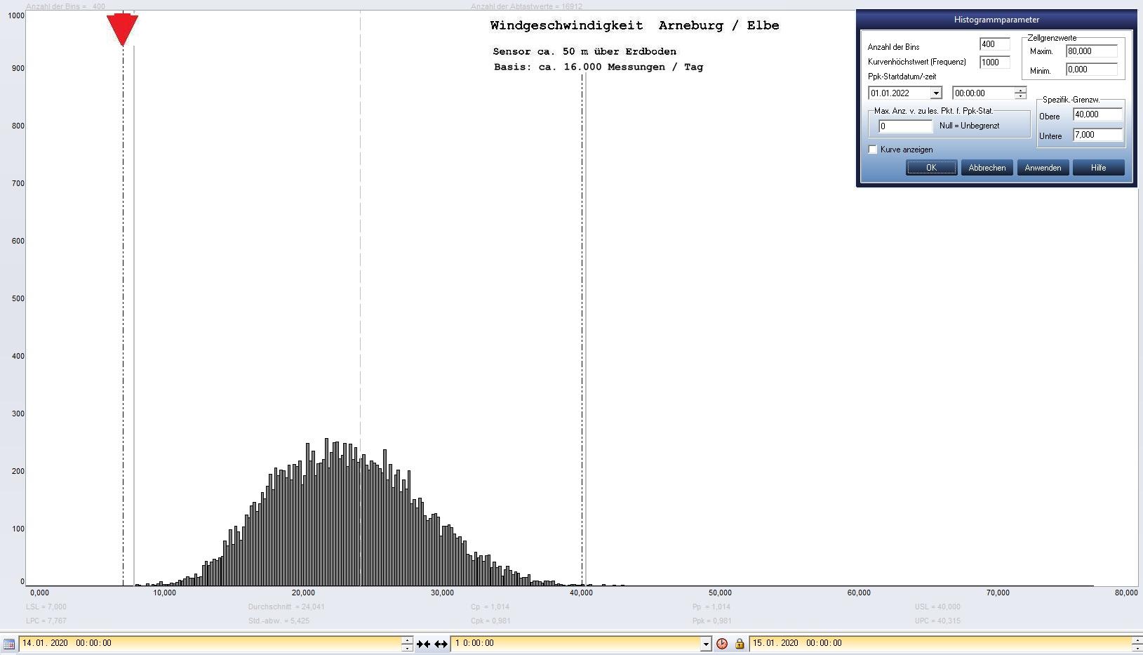 Arneburg Tages-Histogramm Winddaten, 14.01.2020
  Histogramm, Sensor auf Gebude, ca. 50 m ber Erdboden, Basis: 5s-Aufzeichnung