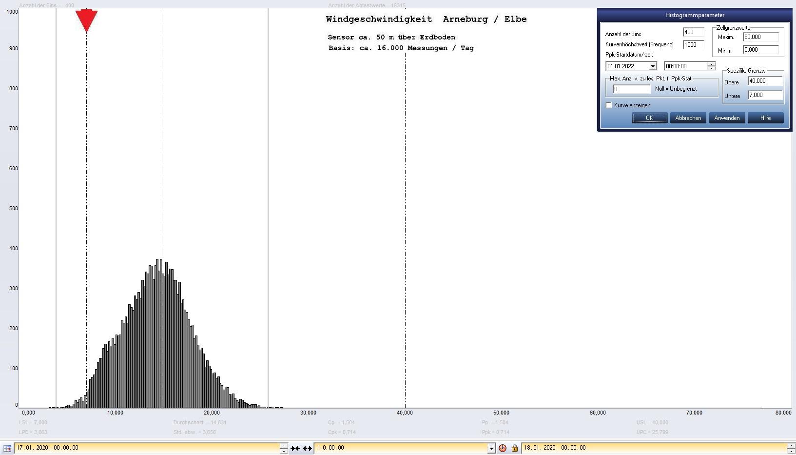 Arneburg Tages-Histogramm Winddaten, 17.01.2020
  Histogramm, Sensor auf Gebude, ca. 50 m ber Erdboden, Basis: 5s-Aufzeichnung