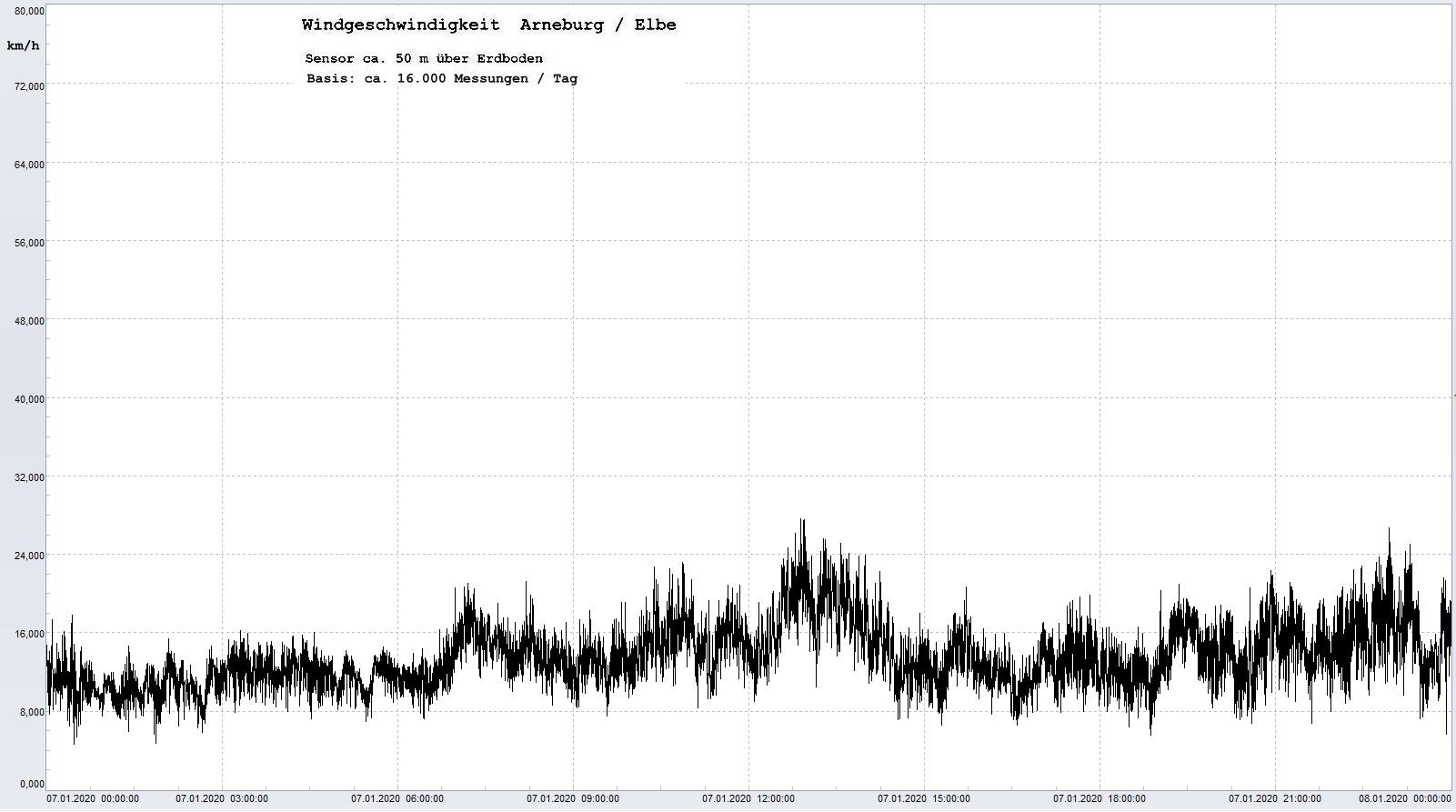 Arneburg Tages-Diagramm Winddaten, 07.01.2020
  Histogramm, Sensor auf Gebude, ca. 50 m ber Erdboden, Basis: 5s-Aufzeichnung