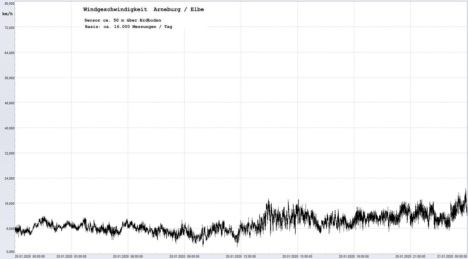 Arneburg Tages-Diagramm Winddaten, 20.01.2020
  Histogramm, Sensor auf Gebude, ca. 50 m ber Erdboden, Basis: 5s-Aufzeichnung