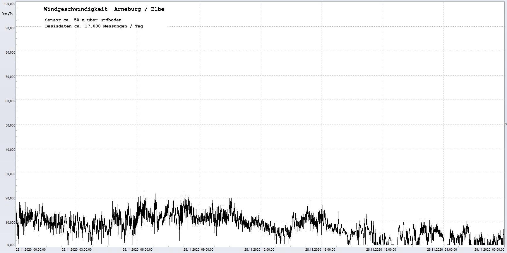 Arneburg Winddaten 28.11.2020, 
  Sensor auf Gebude, ca. 50 m ber Erdboden, 5s-Aufzeichnung