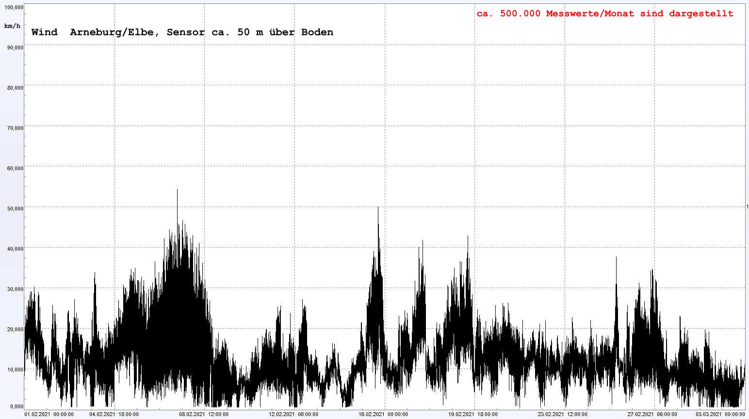 Arneburg Winddaten Monat Februar 2021, 
  Sensor auf Gebude, ca. 50 m ber Erdboden, 5s-Aufzeichnung