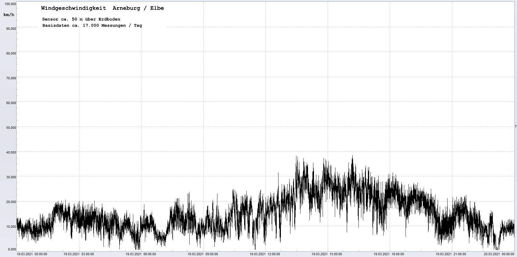Arneburg Winddaten 19.03.2021, 
  Sensor auf Gebude, ca. 50 m ber Erdboden, 5s-Aufzeichnung