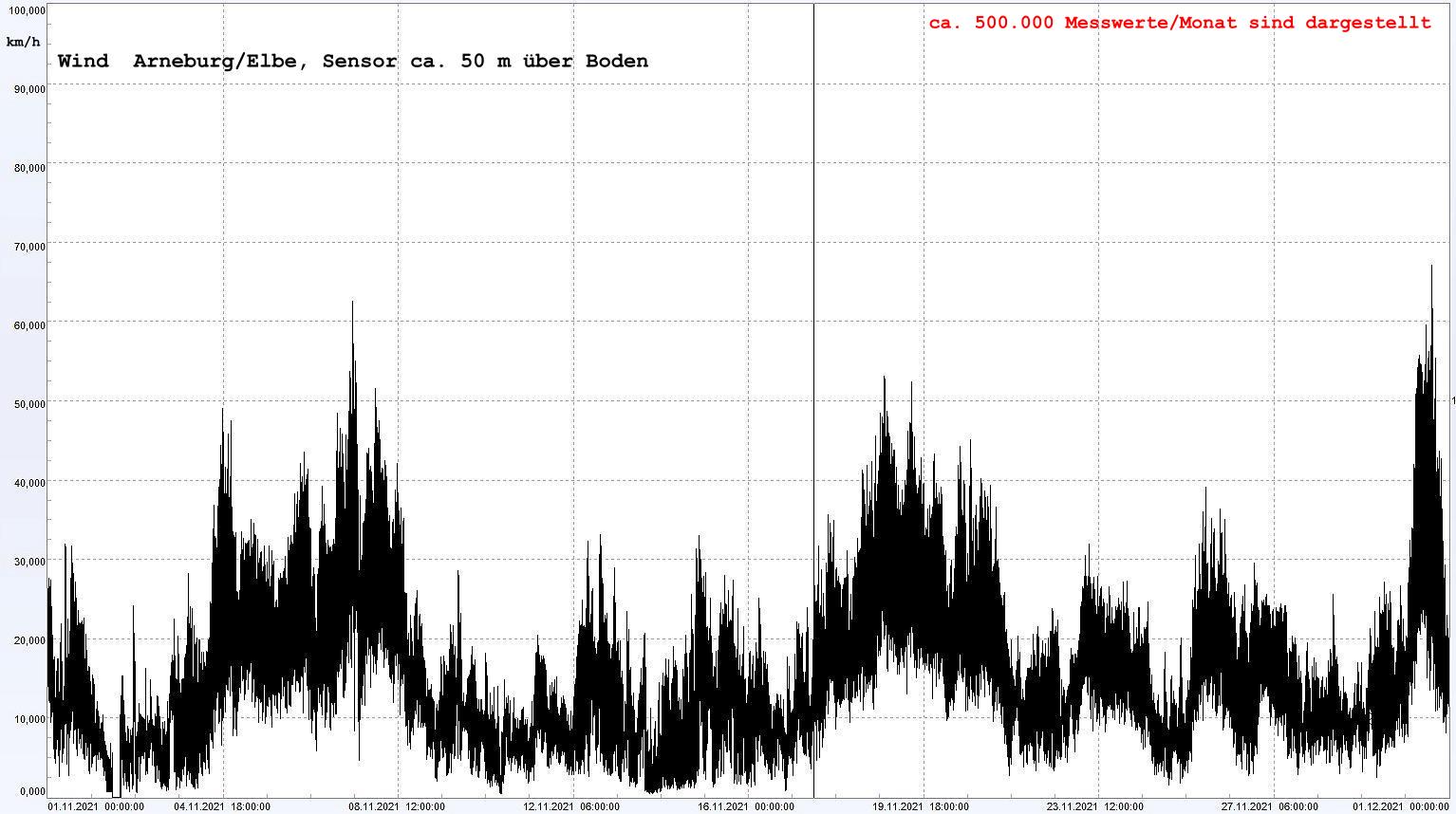 Arneburg Winddaten Monat November 2021, 
  Sensor auf Gebude, ca. 50 m ber Erdboden, 5s-Aufzeichnung