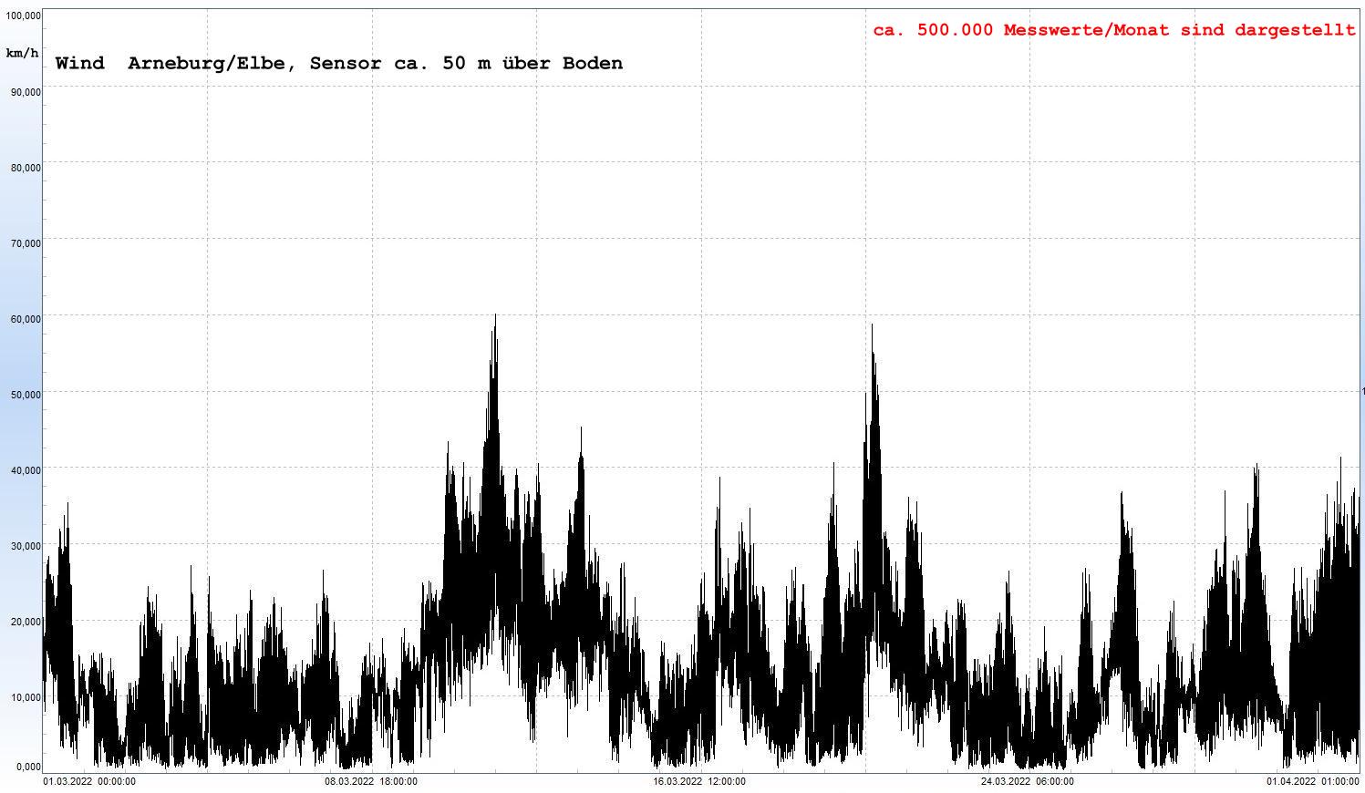 Arneburg Winddaten Monat Mrz 2022, 
  Sensor auf Gebude, ca. 50 m ber Erdboden, 5s-Aufzeichnung
