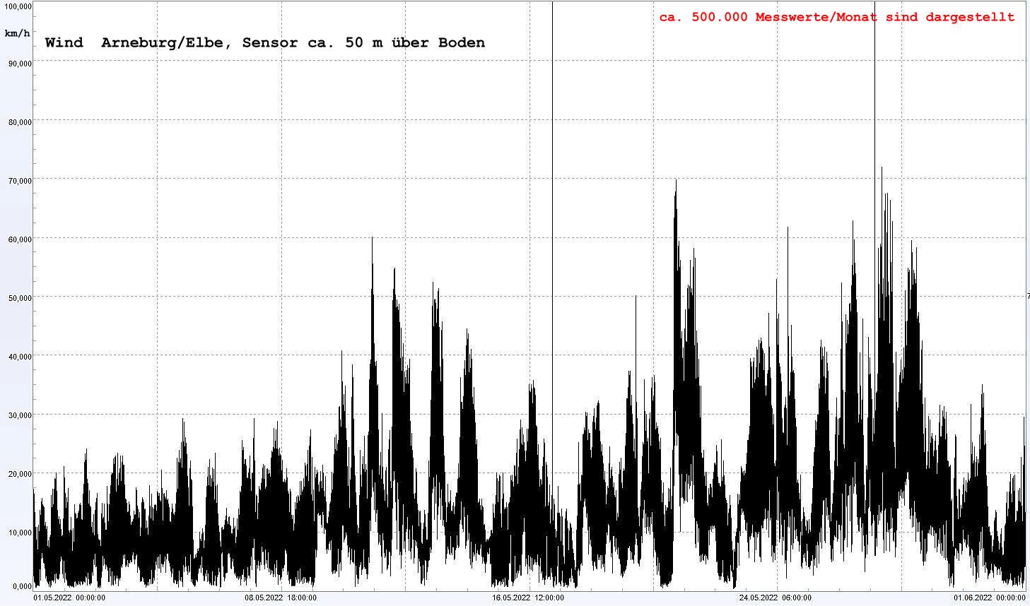 Arneburg Winddaten Monat Mai 2022, 
  Sensor auf Gebude, ca. 50 m ber Erdboden, 5s-Aufzeichnung