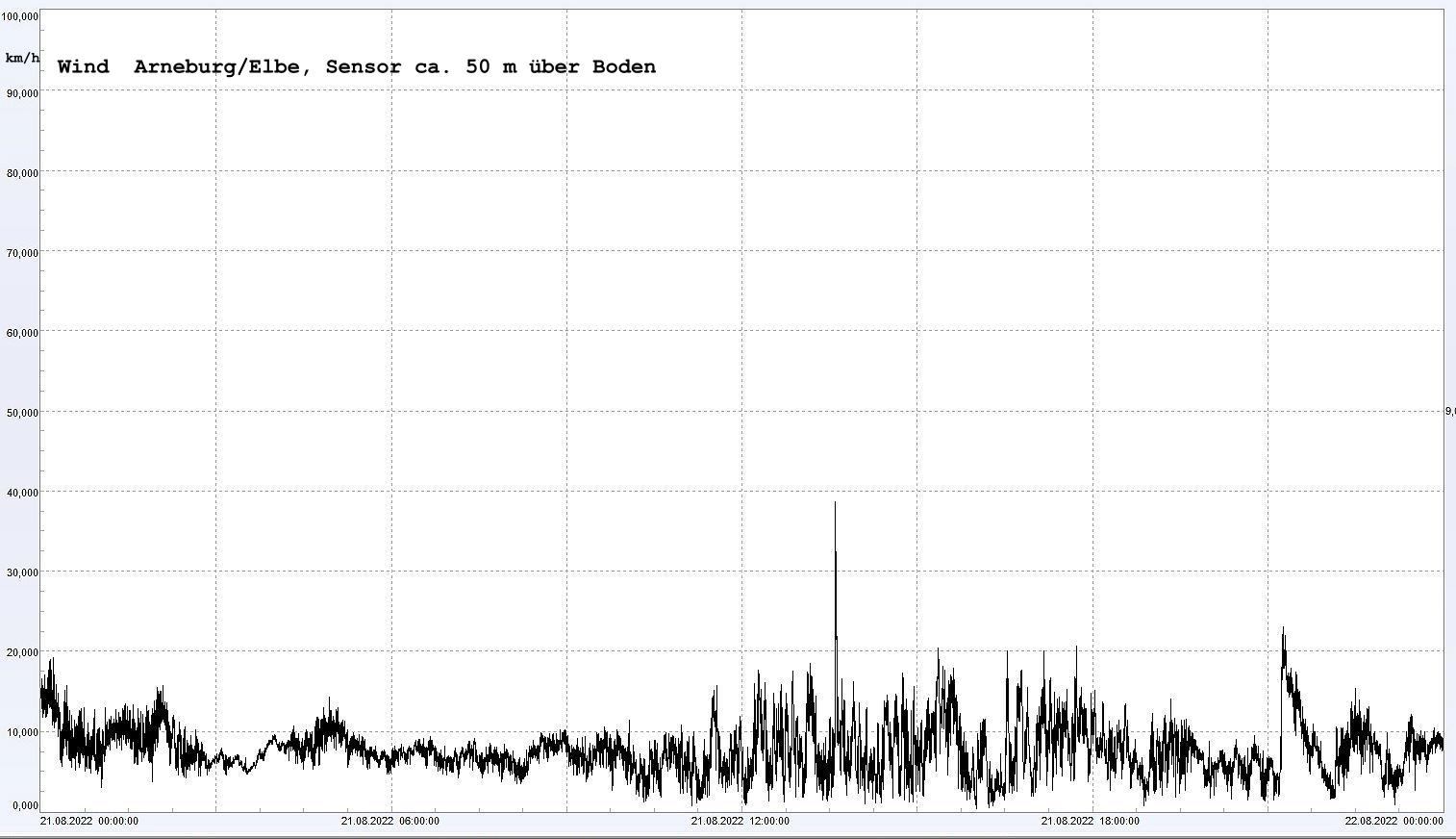 Arneburg Winddaten 21.08.2022, 
  Sensor auf Gebude, ca. 50 m ber Erdboden, 5s-Aufzeichnung