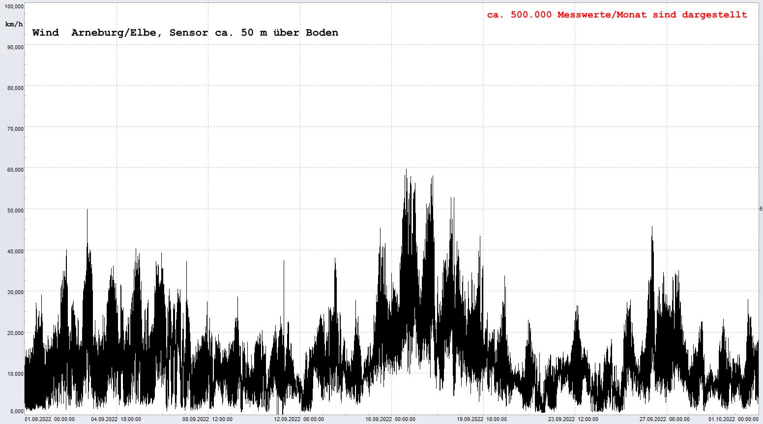 Arneburg Winddaten Monat September 2022, 
  Sensor auf Gebude, ca. 50 m ber Erdboden, 5s-Aufzeichnung
